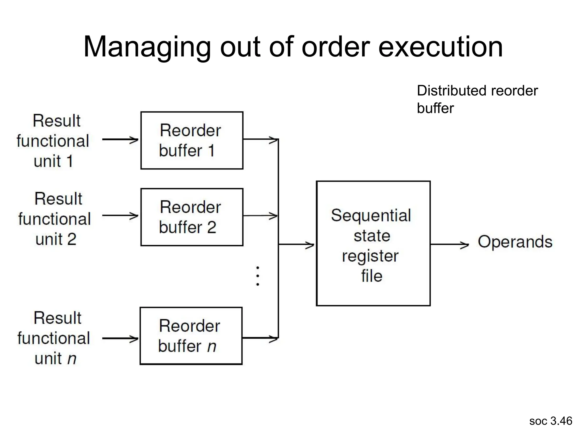 soc 3.46
Managing out of order execution
Distributed reorder
buffer
 
