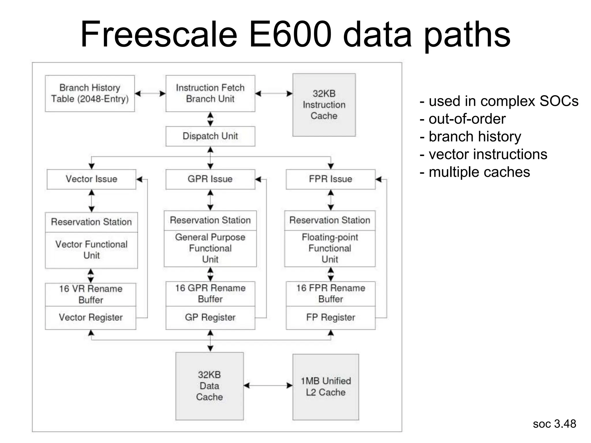 soc 3.48
Freescale E600 data paths
- used in complex SOCs
- out-of-order
- branch history
- vector instructions
- multiple caches
 