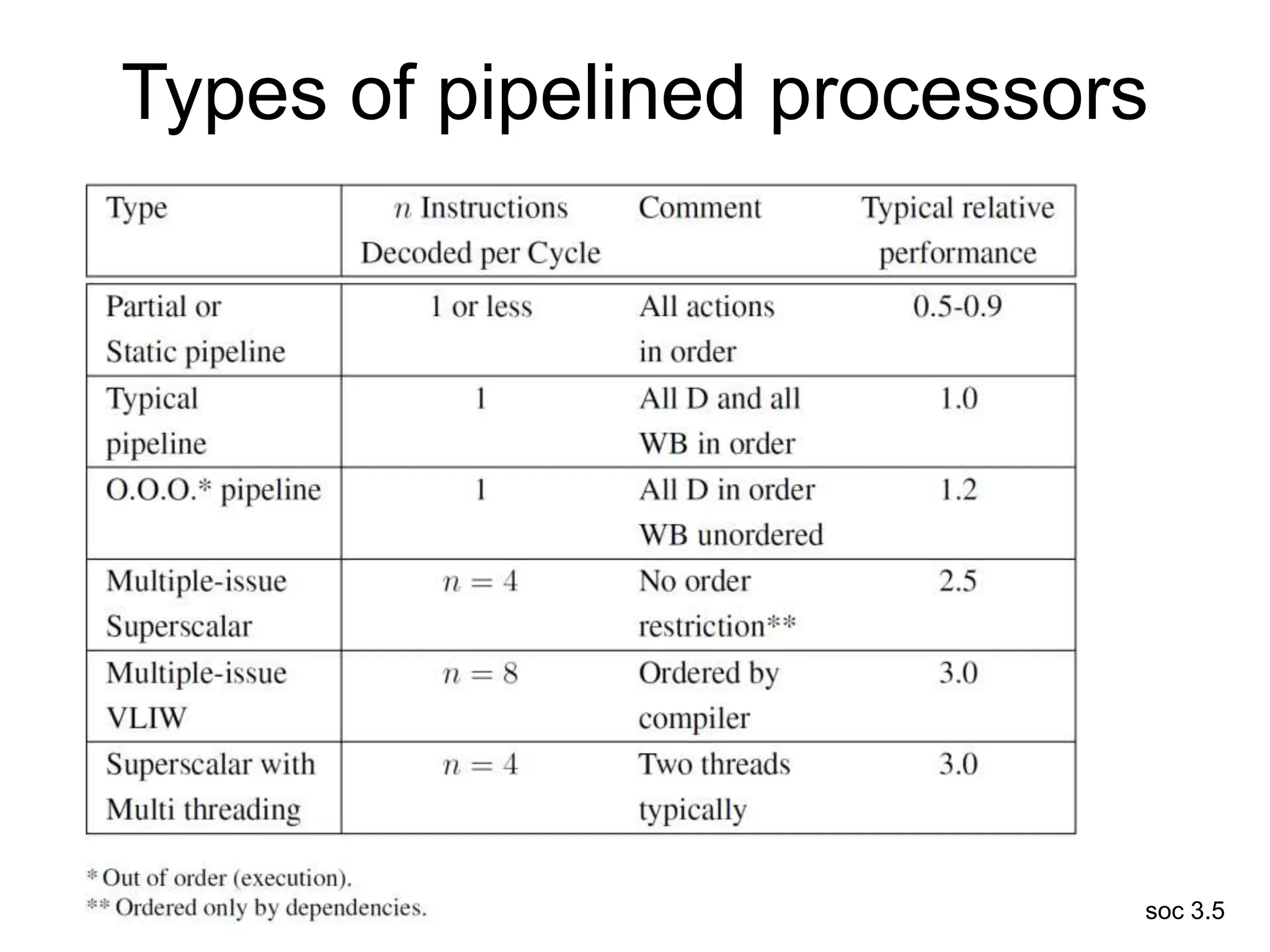 soc 3.5
Types of pipelined processors
 