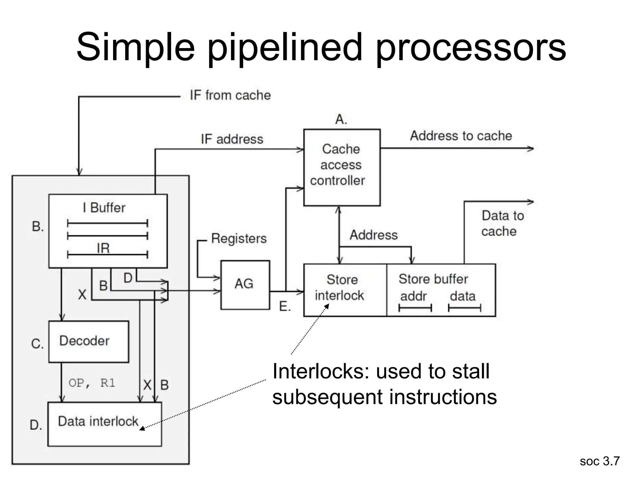 soc 3.7
Simple pipelined processors
Interlocks: used to stall
subsequent instructions
 