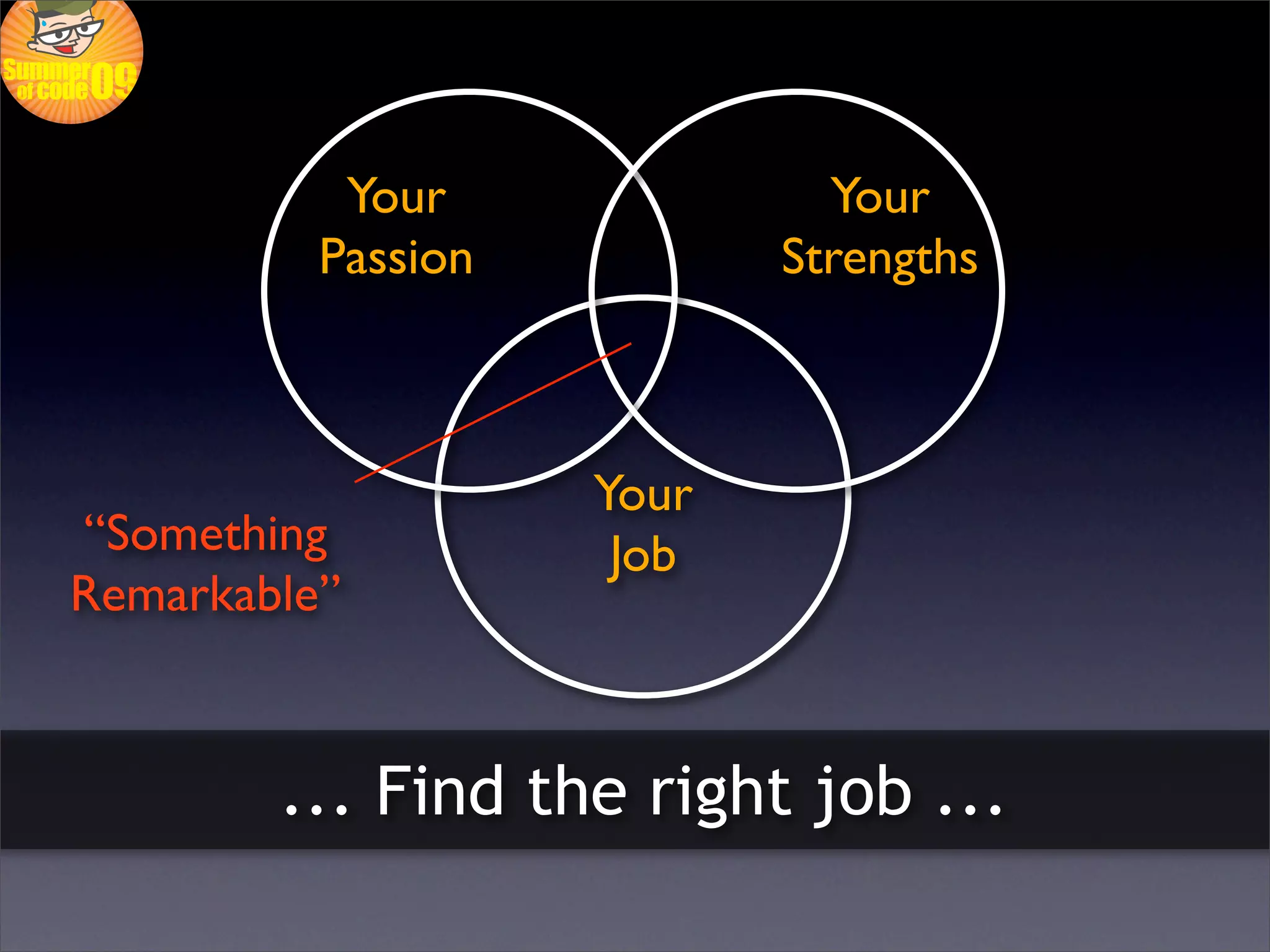 Your              Your
          Passion          Strengths



                    Your
“Something           Job
Remarkable”


        ... Find the right job ...
 