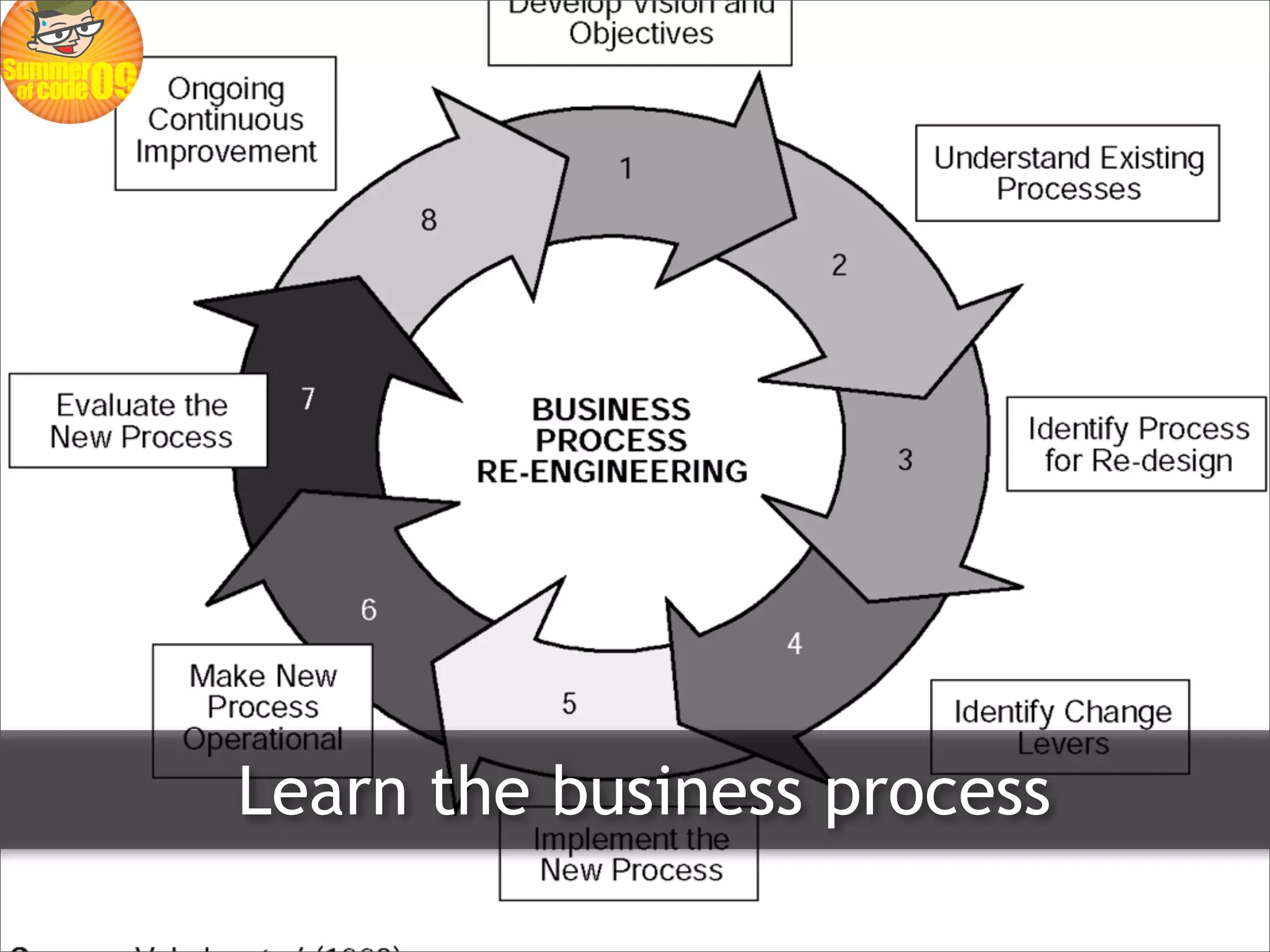 Learn the business process
 