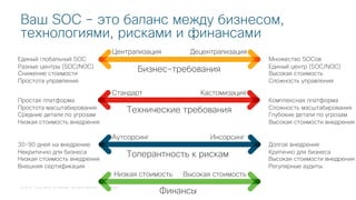 © 2018 Cisco and/or its affiliates. All rights reserved. Cisco Public
Ваш SOC – это баланс между бизнесом,
технологиями, рисками и финансами
Бизнес-требования
Централизация Децентрализация
Единый глобальный SOC
Разные центры (SOC/NOC)
Снижение стоимости
Простота управления
Множество SOCов
Единый центр (SOC/NOC)
Высокая стоимость
Сложность управления
Технические требования
Стандарт Кастомизация
Простая платформа
Простота масштабирования
Средние детали по угрозам
Низкая стоимость внедрения
Комплексная платформа
Сложность масштабирования
Глубокие детали по угрозам
Высокая стоимости внедрения
Толерантность к рискам
Аутсорсинг Инсорсинг
30-90 дней на внедрение
Некритично для бизнеса
Низкая стоимость внедрения
Внешняя сертификация
Долгое внедрение
Критично для бизнеса
Высокая стоимости внедрения
Регулярные аудиты
Финансы
Низкая стоимость Высокая стоимость
 