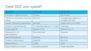 © 2018 Cisco and/or its affiliates. All rights reserved. Cisco Public
Свой SOC или чужой?
Параметр Свой SOC Чужой SOC
Контроль и подотчетность Полные Частичные
Гибкость в настройке под свои
нужды
Высокая Стандартные сервисы и
стандартный SLA
Знание локального окружения Высокое Низкое или отсутствует
Скорость развертывания От полугода (обычно 2-3 года) 2 месяца
Режим работы Обычно 5 х 8 Обычно 24 х 7
Возможности по
реагированию
Максимальные Средние
Масштабирование Среднее Высокое
Уровень компетенций Средний Высокий
Форма затрат CapEx OpEx
Предсказуемость затрат Непредсказуемый Предсказуемый
 