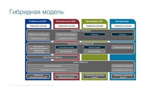 © 2018 Cisco and/or its affiliates. All rights reserved. Cisco Public
Глобальный SOC Региональный SOC Провайдеры ИБ Контракторы
Реагирование на инциденты ИБ
Управление услугами
Анализ киберугроз
Cyber Threat Intelligence
Экзотический /
национальный инцидент
Поддержка реагирования
Координация
восстановления
Аналитика безопасности
Управление данными безопасности
Расследование инцидентов
Анализ вредоносного кода
Управление отраслевыми
средствами защиты
Управление средствами
защиты
Управление услугами Управление услугами Управление услугами
Отраслевой инцидент
Управление
национальными СрЗИ
Общий инцидент
Управление платформой
Platform Dev & Engineering
Управление контентом
Операции ОперацииPlatform Dev & Engineering
Управление контентом
Восстановление Восстановление
Управление средствами
защиты
Гибридная модель
 