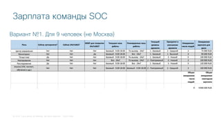 © 2018 Cisco and/or its affiliates. All rights reserved. Cisco Public
Зарплата команды SOC
Вариант №1. Для 9 человек (не Москва)
 