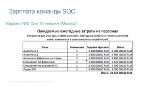 © 2018 Cisco and/or its affiliates. All rights reserved. Cisco Public
Зарплата команды SOC
Вариант №2. Для 13 человек (Москва)
 