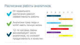 © 2018 Cisco and/or its affiliates. All rights reserved. Cisco Public
В П В С Ч П С
Расписание работы аналитиков
Аналитик L1
Аналитик L1
Аналитик L1
Аналитик L1
Аналитик L2
Аналитик L1
Аналитик L1
От правильного
расписания зависит
эффективность работы
Аналитики тоже люди и
хотят иметь личную жизнь
12-ти часовые смены
минимизируют число
аналитиков, но снижают
продуктивность и качество
 