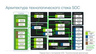 © 2018 Cisco and/or its affiliates. All rights reserved. Cisco Public
Архитектура технологического стека SOC
Системы коммуникация и
взаимодействияУправление платформой
Расследование, Workflow и
отчетность
Управление данными
ОбогащениеHosted Security
Сервисы
Enrichment
Providers
Управление
кейсами
Malware
Intel
Providers
Threat
Intel
Providers
Платформа TI
Threat
Intelligence
КоммуникацииWiki
Репликация
данных
IT
Service
Mgmt
Управление
CPE
Security
Analytics
Управлени
е данными
Анализ
ВПО
Портал
CRM
Финансы
Отчеты и
визуализа-
ция
HRM
Оценка
соответстви
я
Сканирование
дыр
Hosted
Infrastructure
Security
Call
Center
CMDB
Средства защиты
Телеметрия и
другие источники
Госорганы
Другие
системы
Физические
средства
Удаленная
аналитика
Cyber Security
Controls
Киберсредства
Другие
источник
и
Другие системы
Платформа
SOC
Сервисы
корпорат
.
Третьи
фирмы
Другие
платформы
Легенда:
Односторонняя
Двусторонняя
интеграция
Подход Cisco к построению SOC. Технологическая архитектура
 