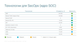 © 2018 Cisco and/or its affiliates. All rights reserved. Cisco Public
Технологии для SecOps (ядро SOC)
Технология Стоимость, $ Важность
SIEM 200.000
Network Traffic Analysis (Flow) 140.000
Network PCAP 0
Network IDS / IPS 15.000
EDR 35.000
Хранение и парсинг логов 0
Wi-Fi IDS и мониторинг 3.000
Обманные системы 50.000
UEBA 75.000
CASB 45.000
Высокая Средняя Низкая * - зависит от стоящих задач
 