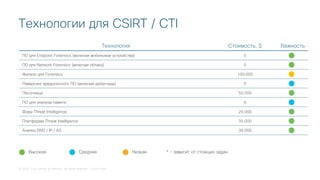 © 2018 Cisco and/or its affiliates. All rights reserved. Cisco Public
Технологии для CSIRT / CTI
Технология Стоимость, $ Важность
ПО для Endpoint Forensics (включая мобильные устройства) 0
ПО для Network Forensics (включая облака) 0
Железо для Forensics 100.000
Реверсинг вредоносного ПО (включая дебаггеры) 0
Песочница 50.000
ПО для анализа памяти 0
Фиды Threat Intelligence 20.000
Платформа Threat Intelligence 35.000
Анализ DNS / IP / AS 30.000
Высокая Средняя Низкая * - зависит от стоящих задач
 