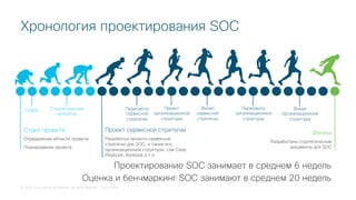 © 2018 Cisco and/or its affiliates. All rights reserved. Cisco Public
Проект сервисной стратегии
Разработка проекта сервисной
стратегии для SOC, а также его
организационной структуры, Use Case,
Playbook, Runbook и т.п.
Старт проекта
Определение области проекта
Планирование проекта
Финиш
Разработаны стратегические
документы для SOC
Опрос Стратегический
workshop
Пересмотр
сервисной
стратегии
Проект
организационной
структуры
Хронология проектирования SOC
Финал
сервисной
стратегии
Пересмотр
организационной
структуры
Финал
организационной
структуры
Проектирование SOC занимает в среднем 6 недель
Оценка и бенчмаркинг SOC занимают в среднем 20 недель
 