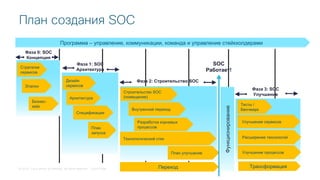 © 2018 Cisco and/or its affiliates. All rights reserved. Cisco Public
Стратегия
сервисов
Программа – управление, коммуникации, команда и управление стейкхолдерами
Разработка корневых
процессов
Фаза 1: SOC
Архитектура
Переход
Внутренний переход
Расширение технологий
Улучшение сервисов
Дизайн
сервисов
План
запуска
Фаза 2: Строительство SOC
Технологический стек
Фаза 3: SOC
Улучшение
План улучшение Улучшение процессов
Бизнес-
кейс Тесты /
Бенчмарк
SOC
Работает!
План создания SOC
Трансформация
Строительство SOC
(помещение)
Фаза 0: SOC
Концепция
Эталон
Архитектура
Спецификации
Функционирование
 