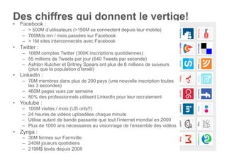 Des chiffres qui donnent le vertige!
•  Facebook :
    –  > 500M d’utilisateurs (>150M se connectent depuis leur mobile)
    –  700Mds mn / mois passées sur Facebook
    –  > 1M sites interconnectés avec Facebook
•  Twitter :
    –  106M comptes Twitter (300K inscriptions quotidiennes)
    –  55 millions de Tweets par jour (640 Tweets par seconde)
    –  Ashton Kutcher et Britney Spears ont plus de 8 millions de suiveurs
       (plus que la population d’Israël)
•  LinkedIn :
    –  70M membres dans plus de 200 pays (une nouvelle inscription toutes
       les 3 secondes)
    –  460M pages vues par semaine
    –  80% des professionnels utilisent LinkedIn pour leur recrutement
•  Youtube :
    –    100M visites / mois (US only!!)
    –    24 heures de vidéos uploadées chaque minute
    –    Utilise autant de bande passante que tout l’internet mondial en 2000
    –    Plus de 1000 ans nécessaires au visionnage de l’ensemble des vidéos
•  Zynga :
    –  30M fermes sur Farmville
    –  240M joueurs quotidiens
    –  219M$ levés depuis 2008
    Baudy et Compagnie ©
 