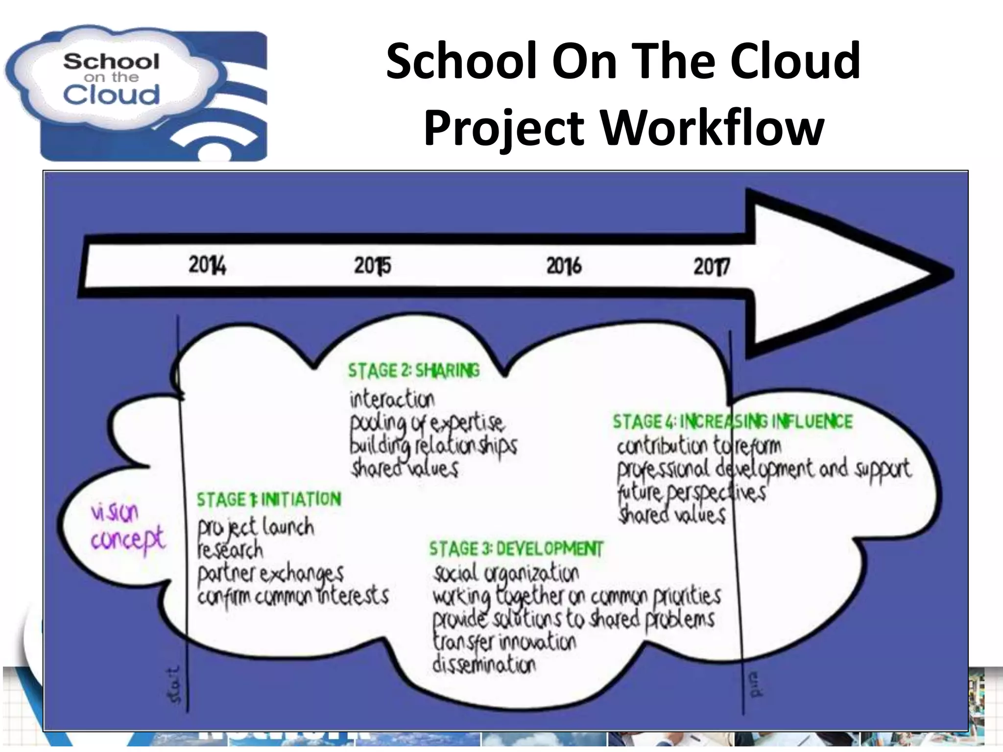 School On The Cloud
Project Workflow
 