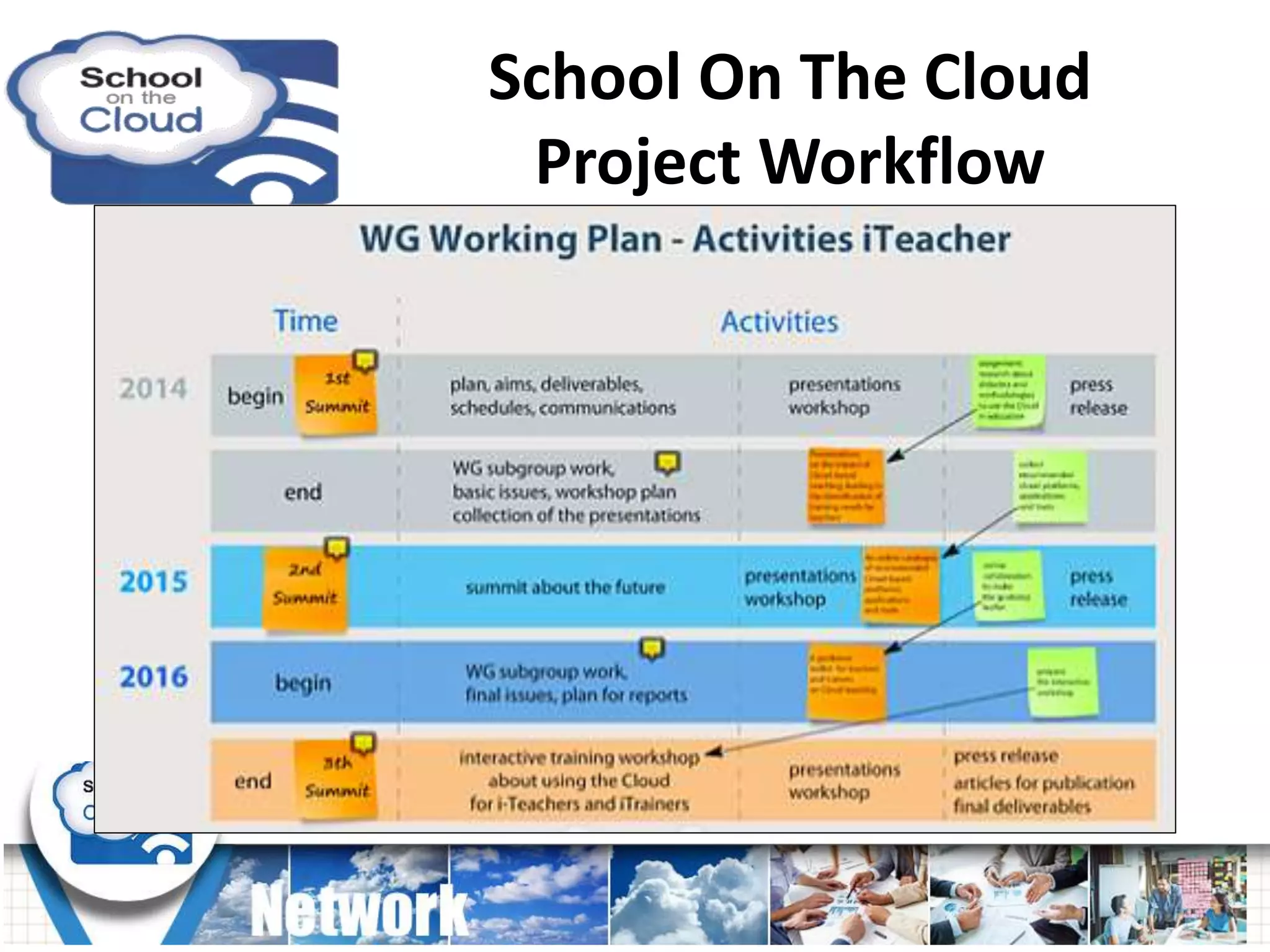 School On The Cloud
Project Workflow
 
