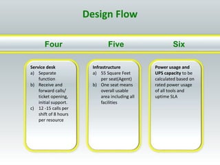 Five SixFour
Service desk
a) Separate
function
b) Receive and
forward calls/
ticket opening,
initial support.
c) 12 -15 calls per
shift of 8 hours
per resource
Infrastructure
a) 55 Square Feet
per seat(Agent)
b) One seat means
overall usable
area including all
facilities
Power usage and
UPS capacity to be
calculated based on
rated power usage
of all tools and
uptime SLA
Design Flow
 