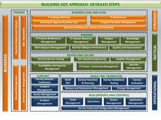 BUILDING SOC APROACH- DETAILED STEPSBUISENSS
BusinessRequirementAnalysisDemandManagement
RiskAssessmentServiceLevelManagement
IT Strategy Planning IT Governance
Security Architecture, Policies and Standards
Develop & Approve Business case Program Portfolio Management
BUSINESS CASE AND PLANENGAGE
STRATEGIC
IT Finance & Resource
Management
IT Human Resource
Management
Project
Management
Knowledge
Management
Work Request Management Monitor &Report Performance Quality and Improvement
MANAGE
Security Service Catalog Supplier Management
Availability and Capacity
Management
IT Service Continuity Management
Security
Management
DESIGN AND SECURE
Service Request
Fulfillment
Incident
Management
Problem
Management
Access Management
SUPPORT
TACTICAL
BUILD AND TRANISTION
Build
SOC
Service Transition
& Planning
Service Validation/
Testing
Service
Evaluation
Release and Deployment Management Change Management
Event
Management
Operations
Device
Management
Application
Management
Service Asset and Configuration Management
RUN (OPERATE AND CONTROL)
OPERATIONAL
SOC Detailed Engineering
 