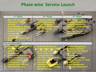 Phase wise Service Launch
1st Phase 2nd Phase 3rd Phase
• Start with basic Perimeter /
Datacentre security
services
• Event Monitoring, Device/
Policy Management,
Incident/ Change/Asset
management
• Integrate networking
equipment security into
SOC
• Expand to endpoint and
cloud based security
• Bring in Endpoint
machines / BOYD under
SOC monitoring/
management
• GRC related services
• Consultancy services
• Forensic service
• Application level testing/
security
• Business process
monitoring and alert
frauds
Service Description
a. Firewall/VPN (IPSEC/ SSL)
b. IPS / IDS
c. UTM (Unified Threat
Management
d. Vulnerability Assessment
e. Event Co relation and
Incident/ Change/ Asset
management
f. Gateway level Antivirus
g. Datacenter security
a. In the Cloud services-
Clean Internet pipe, DDOS
protection, Secure Mail,
Secure Web access
b. Endpoint Security
c. URL Filter / Secure Proxy
d. Information Leak
Prevention
e. Datacenter / Application
level: Penetration Testing,
Ethical Hacking
a. Identity Management
b. Database Security
c. Application Security for
Web, SAP, Portal,
Database etc.
d. Compliance of ISMS,
Country specific IT / Data
protection act
e. Fraud Management
f. Forensic / Investigation
 