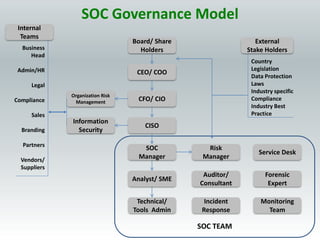 SOC TEAM
SOC Governance Model
Board/ Share
Holders
SOC
Manager
CISO
CFO/ CIO
CEO/ COO
Risk
Manager
Auditor/
Consultant
Incident
Response
Monitoring
Team
Technical/
Tools Admin
Analyst/ SME
Organization Risk
Management
Information
Security
Forensic
Expert
Service Desk
Business
Head
Admin/HR
Legal
Compliance
Sales
Branding
Partners
Vendors/
Suppliers
Internal
Teams
External
Stake Holders
Country
Legislation
Data Protection
Laws
Industry specific
Compliance
Industry Best
Practice
 