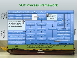 SOC Process Framework
BAU SOC Operation Process
Tools&
Technology
Human
Resources
Process
GRC Forensic
Consultancy
BCP-DR
Foundation Process
People Operations, Shift Scheduling, Daily Checklist, Training, Talent
Management, New Project Management
Reporting, Realtime Dashboard, Analysis, Portal
KGI
Best
Practice
CERT
Feed
SOC ISMS/ Law
Compliance Support
Log Management
Testing Advisory
QMS/KEDB/Documentation/Improvement
SOP-
Develop/
Review
QMS /
SOC
Process
KPI
System
Modeling
Configuration
Management
Access/ User
Management
Event Triage of
Correlation,
Monitoring,
Routing
SOC Infra/ Application
Management
Event
Fusion
Use Cases
Project
Management
Fusion,
Analysis,
Reporting
Existing Tool Management,
Updation, Testing
Security tools like SIEM,
VA, NMS/EMS, Service
Desk, Web Portal, Back
up, Storage, Middleware
Integration with current &
new tools, Client systems
Transition and on boarding of
new devices with tools
POC of new release and
upcoming technologies
SOC
Governance
Incident
Management
Major Attack
response
Incident
Analysis
Event
Correlation
Problem
Management
Release
Management
Configuration
Management
Change
Management
Event
Monitoring
Service Desk
 