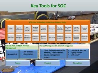 Key Tools for SOC
-
• Storage & Back up
• Syslog server
• FTP server
• Client facing Webportal for
Reports / Status update
• Device Management
servers
Service Desk
ITIL Process
Automation
Strengthen
Service Desk and SOC Process
Management
SOC Core Technology & Services Support Tools
Analytics /
Reporting
Network
and OS
scanner
Traffic
Generator
Forensic
Tools
Certificate
Authority
Log
analyzer/
Storage
Encryption
Key
Generator
NMS/EMS
OS/DB/
Network
Scanner
SIEM
Password
Recovery/
EH Tool
VA/ PT
Assessment
Registry
Scanner
Honeypot
Web Portal
Device
Manageme
nt Servers
GRC Tool
Patch
Manageme
nt
Packet
Analyzer
Authenticat
ion / IDM
PreventAssess
Device Management & Client facing portal
 