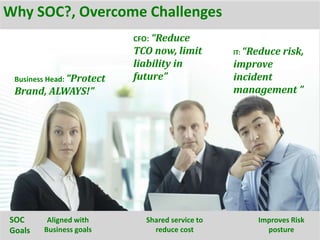 CFO: “Reduce
TCO now, limit
liability in
future”
IT: “Reduce risk,
improve
incident
management ”
Business Head: “Protect
Brand, ALWAYS!”
Why SOC?, Overcome Challenges
Aligned with
Business goals
Shared service to
reduce cost
Improves Risk
posture
SOC
Goals
 