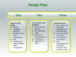 Two ThreeOne
Inputs for SOC
design
a) Service
catalogue
based on
business need /
client
requirements
b) EPS
c) Number and
types of devices
under
management
Tools selection and
designing
a) EPS, number of
devices,
b) SLA, Reporting
c) SIEM
d) Web portal
Storage/ Back up
e) Connectivity
f) Integration of
tools
Human resources
a) One resource for
50 Devices
management in
shift of 8 hours
b) One admin per 5-
7 resources,
c) One analyst for
10 resources
d) Tool
management and
Consultants
based on tools
and GRC services
Design Flow
 