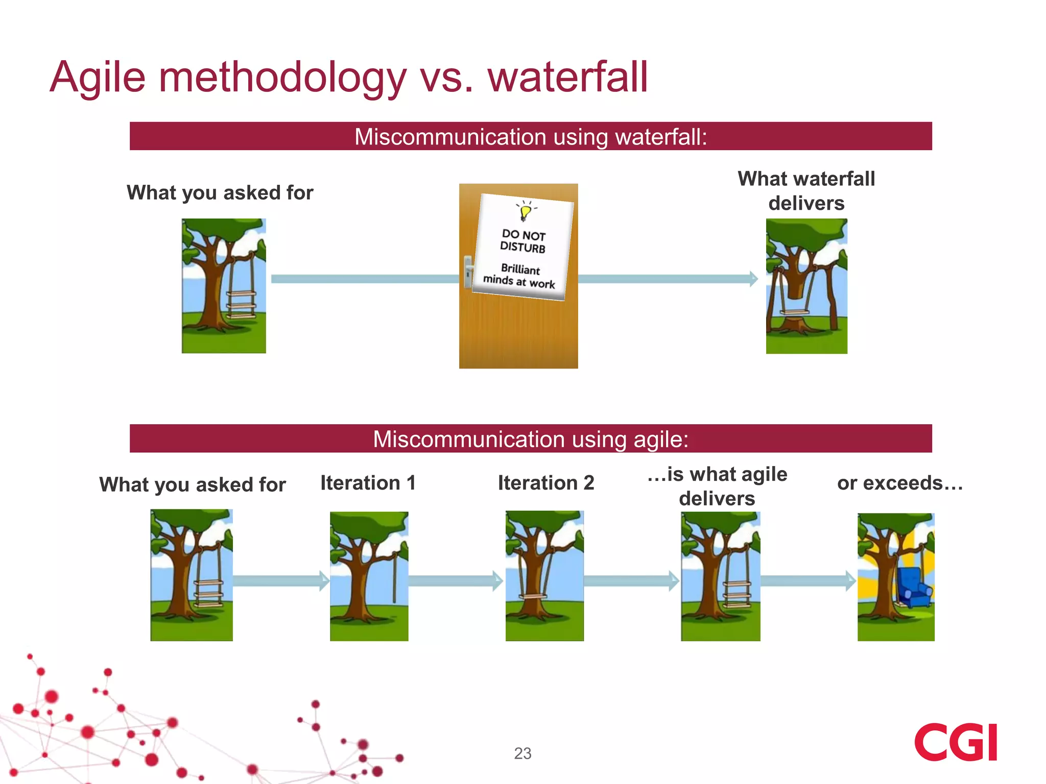 Agile methodology vs. waterfall
Iteration 1 Iteration 2 …is what agile
delivers
What you asked for
What waterfall
delivers
Miscommunication using waterfall:
Miscommunication using agile:
What you asked for or exceeds…
23
 
