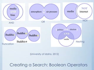 NOT
     AND                 OR




                                             Nesting
Truncation



               (University of Idaho, 2012)



      Creating a Search: Boolean Operators
 