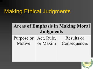 Making Ethical Judgments
Areas of Emphasis in Making Moral
Judgments
Purpose or
Motive
Act, Rule,
or Maxim
Results or
Consequences
 