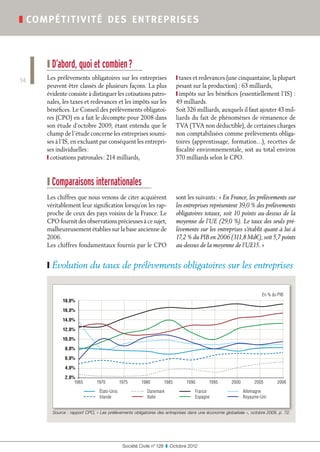 ❚ compé titivité de s ent reprise s



     ❙ D’abord, quoi et combien ?
14   Les prélèvements obligatoires sur les entreprises                 ❙ taxes et redevances (une cinquantaine, la plupart
     peuvent être classés de plusieurs façons. La plus                 pesant sur la production) : 63 milliards,
     évidente consiste à distinguer les cotisations patro-             ❙ impôts sur les bénéfices (essentiellement l’IS) :
     nales, les taxes et redevances et les impôts sur les              49 milliards.
     bénéfices. Le Conseil des prélèvements obligatoi-                 Soit 326 milliards, auxquels il faut ajouter 43 mil-
     res (CPO) en a fait le décompte pour 2008 dans                    liards du fait de phénomènes de rémanence de
     son étude d’octobre 2009, étant entendu que le                    TVA (TVA non déductible), de certaines charges
     champ de l’étude concerne les entreprises soumi-                  non comptabilisées comme prélèvements obliga-
     ses à l’IS, en excluant par conséquent les entrepri-              toires (apprentissage, formation…), recettes de
     ses individuelles :                                               fiscalité environnementale, soit au total environ
     ❙ cotisations patronales : 214 milliards,                         370 milliards selon le CPO.



     ❙ Comparaisons internationales
     Les chiffres que nous venons de citer acquièrent                  sont les suivants : « En France, les prélèvements sur
     véritablement leur signification lorsqu’on les rap-               les entreprises représentent 39,0 % des prélèvements
     proche de ceux des pays voisins de la France. Le                  obligatoires totaux, soit 10 points au-dessus de la
     CPO fournit des observations précieuses à ce sujet,               moyenne de l’UE (29,0 %). Le taux des seuls pré-
     malheureusement établies sur la base ancienne de                  lèvements sur les entreprises s’établit quant à lui à
     2006.                                                             17,2 % du PIB en 2006 (311,8 Md€), soit 5,7 points
     Les chiffres fondamentaux fournis par le CPO                      au-dessus de la moyenne de l’UE15. »


     ❙❙Évolution du taux de prélèvements obligatoires sur les entreprises


                                                                                                                  En % du PIB
            18,0%

            16,0%

            14,0%

            12,0%

            10,0%

             8,0%

             6,0%

             4,0%

             2,0%
                 1965        1970        1975       1980        1985       1990        1995       2000        2005        2006
                               États-Unis		            Danemark		               France		                 Allemagne
                               Irlande		               Italie		                 Espagne		                Royaume-Uni


       Source : rapport CPO, « Les prélèvements obligatoires des entreprises dans une économie globalisée », octobre 2009, p. 72.




                                          Société Civile n° 128  ❚  Octobre 2012
 