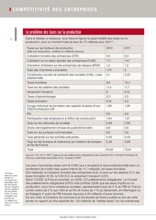 ❚ compé titivité de s ent reprise s



                       Le problème des taxes sur la production
      18               Dans le tableau ci-dessous, nous faisons figurer la quasi-totalité des taxes sur la
                       production, pour un montant total de plus de 72 milliards pour 201110 :

                        Taxes sur les facteurs de production                                              2010               2011
                        (liste non exhaustive ; chiffres en milliards d’euros)
                        Cotisation foncière des entreprises (CFE)                                         5,6                6,3
                        Cotisation sur la valeur ajoutée des entreprises (CVAE)                           11,7               14,7
                        Imposition forfaitaire sur les entreprises de réseaux (IFER)                      1,4                1,2
                        Taxe des chambres consulaires                                                     1,73               2
                        Contribution sociale de solidarité des sociétés (C3S) + taxe                      5,1                5,25
                        additionnelle
                        Taxes foncières                                                                   9,9                10,4
                        Taxe sur les salaires des sociétés                                                11,4               11,7
                        Versement transport                                                               6                  6,12
                        Taxes d’apprentissage                                                             2,3                2,5
                        Taxes formation                                                                   5,16               5,2
                        Congé individuel de formation des salariés titulaires d’une                       1,96               1,96
                        CDD/Contribution DIF
                        IFA                                                                               0,6                0,6
                        Participation des employeurs à l’effort de construction                           1,54               1,57
                        Taxe sur les véhicules de sociétés                                                0,99               0,93
                        Droits d’enregistrement et taxe de publicité foncière                             0,6                0,6
                        Taxe sur les surfaces commerciales                                                0,6                0,6
                        Taxe générale sur les activités polluantes                                        0,49               0,49
                        Taxe sur les bureaux et redevance sur création de bureaux                         0,39               0,69
                        en Île-de-France
                        Total                                                                             67,46              72,81
                       Sources : PLF 2012, VMT1, rapport sur les prélèvements obligatoires et leur évolution 2012, transferts financiers de
                       l’État aux collectivités territoriales 2012, Fondation iFRAP.


                       Les plus importantes taxes sont la CVAE (qui a remplacé la taxe professionnelle avec un
                       rendement de moitié mais quand même de 11,7 milliards), les taxes foncières
10 ❙ Nous              (9,9 milliards), la cotisation foncière des entreprises (5,6), la taxe sur les salaires (5,7), les
disons la quasi-
totalité car
                       taxes formation (5,16), la C3S (5,1), le versement transport (4,61).
ces taxes sont         Selon l’OCDE, la France comptait, en 2009, 212 prélèvements obligatoires. Le Conseil
éparpillées dans
les documents
                       des prélèvements obligatoires (CPO) note (chiffres 2006) que les seuls impôts sur la
fiscaux officiels et   production, donc hors cotisations sociales, représentaient plus de 3 % du PIB en France
que leur addition
est très difficile     contre moins de 2 % aux USA et au RU et moins de 1 % au Danemark, en Allemagne ou
à faire. On peut       en Espagne (1 point de PIB français équivaut à 20 milliards d’euros environ).
considérer que
le chiffre de          De son côté, la Chambre de commerce et d’industrie de Paris a publié en juin de cette
72 milliards est       année un rapport au titre explicite de « 30 milliards de “petites taxes” sur les entreprises
exact à 5 % près
environ.




                                                          Société Civile n° 128  ❚  Octobre 2012
 