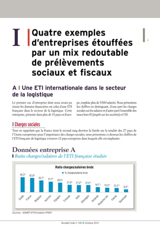I❚               Quatre exemples
                 
                 d’entreprises étouffées
                 par un mix redoutable
                                                                                                                                  5




                 de prélèvements
                 sociaux et fiscaux
A ❙ Une ETI internationale dans le secteur
de la logistique
Le premier cas d’entreprise dont nous avons pu                    pe, emploie plus de 5 000 salariés. Nous présentons
réunir les données financières est celui d’une ETI                les chiffres en distinguant, d’une part les charges
française dans le secteur de la logistique. Cette                 sociales sur les salaires et d’autre part l’ensemble des
entreprise, présente dans plus de 15 pays en Euro-                taxes hors IS (impôt sur les sociétés) et l’IS.


❙ Charges sociales
Tout en rappelant que la France tient le second rang derrière la Suède sur la totalité des 27 pays de
l’Union européenne pour l’importance des charges sociales, nous présentons ci-dessous les chiffres de
l’ETI française de logistique à travers 12 pays européens dans lesquels elle est implantée.


Données entreprise A
❙❙Ratio charges/salaires de l’ETI française étudiée

                                            Ratio charges/salaires bruts
                                                     % charges/salaires bruts
       45,3%    42,8%
                         35,7%      31,7%    28,5%
                                                        21,9%    21,2%          21,0 %
                                                                                            14,7 %    13,3 %    12,3 %    8,0 %
       e

               ce



                         e


                                   e


                                             e


                                                      de


                                                                 lie


                                                                            ne


                                                                                           de



                                                                                                       i

                                                                                                               de


                                                                                                                         rk
                                                                                                      Un
                                            gn
      èd




                        qu


                                  ch




                                                                                                                         ma
               an




                                                                It a


                                                                          ag
                                                     la n




                                                                                             n




                                                                                                               an
                                                                                                     e-
                                 t ri
    Su




                    l gi




                                            pa




                                                                                         lla
           Fr




                                                                         le m




                                                                                                           Ir l


                                                                                                                     ne
                                                 F in




                                                                                                 um
                             Au




                                                                                    Ho
                                        Es
                    Be




                                                                                                                    Da
                                                                       Al




                                                                                                 ya
                                                                                             Ro




Sources : ASMEP-ETI/Fondation iFRAP.



                                                 Société Civile n° 128  ❚  Octobre 2012
 
