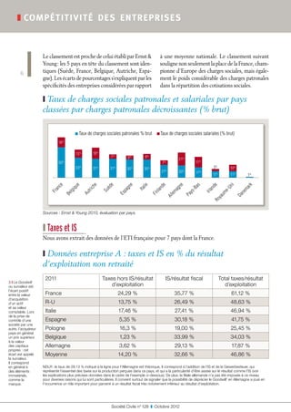 ❚ compé titivité de s ent reprise s



                     Le classement est proche de celui établi par Ernst                                   à une moyenne nationale. Le classement suivant
                     Young : les 5 pays en tête du classement sont iden-                                   souligne non seulement la place de la France, cham-
       6             tiques (Suède, France, Belgique, Autriche, Espa-                                      pionne d’Europe des charges sociales, mais égale-
                     gne). Les écarts de pourcentages s’expliquent par les                                 ment le poids considérable des charges patronales
                     spécificités des entreprises considérées par rapport                                  dans la répartition des cotisations sociales.

                     ❙❙Taux de charges sociales patronales et salariales par pays
                     classées par charges patronales décroissantes (% brut)

                                                Taux de charges sociales patronales % brut                 Taux de charges sociales salariales (% brut)
                               16   %




                                               13%        18%
                                                                     7%        6%              9%
                                                                                                                      21%
                               50%                                                                          7%                   17%
                                               33%        31%
                                                                     31
                                                                      %
                                                                               30   %
                                                                                           30   %                                             3%          10%
                                                                                                           21%        20%        17%          11%         11%        1%
                             ce


                                             e


                                                          e


                                                                  e


                                                                               e

                                                                                         lie


                                                                                                       de


                                                                                                                   ne


                                                                                                                              as


                                                                                                                                         de


                                                                                                                                                         i


                                                                                                                                                                  rk
                                                                                                                                                       Un
                                                                            gn
                                         qu


                                                      ch


                                                                 èd




                                                                                                                                                                ma
                           an




                                                                                                                            -B
                                                                                        It a




                                                                                                                  ag
                                                                                                     la n




                                                                                                                                        an


                                                                                                                                                     e-
                                                     t ri


                                                                Su
                                        l gi




                                                                          pa
                         Fr




                                                                                                                            ys


                                                                                                                                       Ir l
                                                                                                               le m




                                                                                                                                                                ne
                                                                                                    F in




                                                                                                                                                    um
                                                     Au




                                                                          Es
                                        Be




                                                                                                                        Pa




                                                                                                                                                             Da
                                                                                                             Al




                                                                                                                                               ya
                                                                                                                                              Ro
                     Sources : Ernst  Young 2010, évaluation par pays.


                     ❙ Taxes et IS
                     Nous avons extrait des données de l’ETI française pour 7 pays dont la France.

                     ❙❙Données entreprise A : taxes et IS en % du résultat
                     d’exploitation non retraité
                      2011                                      Taxes hors IS/résultat                       IS/résultat fiscal                     Total taxes/résultat
3 ❙ Le Goodwill
ou survaleur est                                                    d’exploitation                                                                     d’exploitation
l’écart positif
entre la valeur       France                                              24,29 %                                  35,77 %                                61,12 %
d’acquisition
d’un actif            R-U                                                 13,75 %                                  26,49 %                                48,63 %
et sa valeur
comptable. Lors       Italie                                              17,46 %                                  27,41 %                                46,94 %
de la prise de
contrôle d’une        Espagne                                             5,35 %                                   30,18 %                                41,75 %
société par une
autre, l’acquéreur    Pologne                                             16,3 %                                   19,00 %                                25,45 %
paye en général
un prix supérieur     Belgique                                            1,23 %                                   33,99 %                                34,03 %
à la valeur
des capitaux          Allemagne                                           3,62 %                                   29,13 %                                17,87 %
propres : cet
écart est appelé      Moyenne                                             14,20 %                                  32,66 %                                46,86 %
la survaleur.
Il correspond
en général à         NDLR : le taux de 29,13 % indiqué à la ligne pour l’Allemagne est théorique. Il correspond à l’addition de l’IS et de la Gewerbesteuer, qui
des éléments         représente l’essentiel des taxes sur la production perçues dans ce pays, et qui a la particularité d’être assise sur le résultat comme l’IS (voir
immatériels,         les explications plus précises données dans le cadre de l’exemple ci-dessous). De plus, la filiale allemande n’a pas été imposée à ce niveau
comme la             pour diverses raisons qui lui sont particulières. Il convient surtout de signaler que la possibilité de déprécier le Goodwill3 en Allemagne a joué en
marque.              l’occurrence un rôle important pour parvenir à un résultat fiscal très notoirement inférieur au résultat d’exploitation.




                                                                     Société Civile n° 128  ❚  Octobre 2012
 