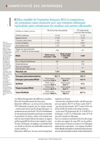 ❚ compé titivité de s ent reprise s



                     ❙❙Bilan simplifié de l’entreprise française BLS et comparaison
                     des principaux ratios financiers avec une entreprise allemande
        8            équivalente après retraitement des résultats aux normes allemandes
                      Chiffres en milliers d’euros                    BLS (normes françaises)                         ETI allemande
                                                                                                                   (normes allemandes)
                      Chiffre d’affaires                                           18 125                                    18 125
                      Salaires bruts                                               3 743                                     3 414
                      Charges patronales                                           1 426                                      567
Note : la
comparaison est       Coûts variables                                              9 113                                     8 657
faite pro forma,
c’est-à-dire en
                      Amortissements                                               1 421                                     1 350
partant d’un
chiffre d’affaires    Taxes sur la production
                                                                                    590                                        50
identique mais
en appliquant les
                      (CFE + CVAE et autres taxes)
ratios réels de                                                                             RCAI retraité
coûts et charges                                                  RCAI norme
de l’entreprise
                      RCAI                                      française 1 832
                                                                                             (1 832+590)                     4 087
allemande du                                                                                     2 422
groupe BLS.
S’agissant de
cas réels, les
                      IS ou Köperschaftsteuer                                       561                                       572
taux indiqués         Gewerbesteuer                                                   0                                       459
ici sont les taux
réels constatés,      Taxe de solidarité
à la différence                                                                       0                                        31
des taux
                      (réunification allemande)
nominaux. Ceci
peut diminuer la
                      Résultat net                                                 1 271                                     3 025
valeur d’exemple      Ratios
du tableau,
mais les taux         Charges patronales/salaires                              38,1 %                                       16,6 %
nominaux                                                           RCAI norme         RCAI retraité
n’ont pas non         Charges patronales/RCAI                   française 77,8 %        58,9 %
                                                                                                                            13,9 %
plus valeur
d’exemple car                                                      RCAI norme         RCAI retraité
ils sont rarement     IS/RCAI                                   française 30,6 %        23,2 %
                                                                                                                             14 %
rencontrés
dans la pratique                                                   RCAI norme         RCAI retraité
compte tenu des       Taxes locales/RCAI                        française 32,2 %        24,3 %
                                                                                                                            12,8 %
exceptions et
niches existant                                                   RCAI norme                RCAI retraité
dans chacun des       Total PO/RCAI                            française 140,6 %             106,3 %
                                                                                                                            40,7 %
pays.


                     Ce tableau fait apparaître des différences considéra-         supérieurs en France :
                     bles entre les prélèvements des deux pays :                   - tant pour les cotisations sociales, calculées par rap-
                     ❙ première différence : au niveau de la production,           port aux salaires, 38,1 %5 en France contre 16,6 % ;
                     l’ETI allemande n’acquitte que les charges sociales           - que pour les taxes locales : 24,3 % contre 12,8 % sur
                     – moitié moins élevées que les charges françaises – et        la base du RCAI calculé sur les mêmes normes ;
                     quasiment aucune taxe locale. L’IS et la Gewerbesteuer        - et que pour l’IS proprement dit, 31 % du RCAI « à
                     ne sont payés par l’entreprise que lorsque ses résultats      la française » et 23,2 % à l’allemande, contre 14 % de
                     le permettent. En France, même si les résultats sont          taux réel constaté en Allemagne.
                     nuls, les taxes locales doivent être payées, le rapport       Face à ce constat, la conclusion de la Cour des comp-
                     prélèvements/RCAI devient alors négatif et infini.            tes dans son rapport de mars 2011 sur les prélève-
                     De plus, l’IS français est appliqué à un résultat fictif      ments sociaux et fiscaux en France et en Allemagne
                     car calculé sur des frais non déductibles (voitures de        apparaît bien surprenante : « Les niveaux de prélève-
                     société, intérêts...) ;                                       ments effectifs sont proches et classent les deux pays par-
                     ❙ deuxième différence : les taux sont très largement          mi ceux dont la fiscalité est élevée et dont l’attractivité et


                                                        Société Civile n° 128  ❚  Octobre 2012
 