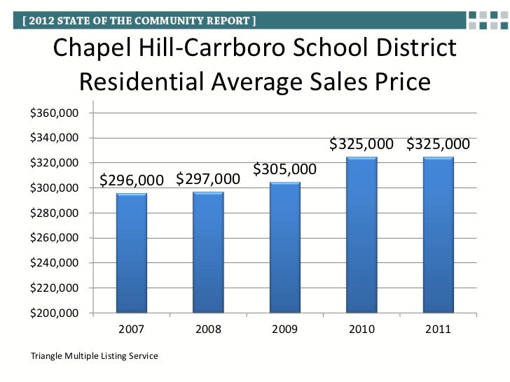Chapel Hill Building Permits Chapel Hill Building Permits