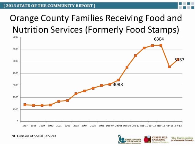 Orange County Nc Food Stamps Orange County Nc Food Stamps