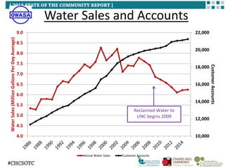 Water Sales and Accounts
10,000
12,000
14,000
16,000
18,000
20,000
22,000
4.0
4.5
5.0
5.5
6.0
6.5
7.0
7.5
8.0
8.5
9.0
CustomerAccounts
WaterSales(MillionGallonsPerDayAverage)
Actual Water Sales Customer Accounts
Reclaimed Water to
UNC begins 2009
 