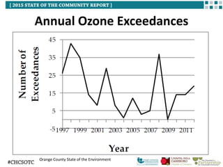 Annual Ozone Exceedances
Orange County State of the Environment
 