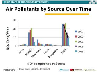 Air Pollutants by Source Over Time
Orange County State of the Environment
 