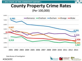 County Property Crime Rates
(Per 100,000)
State Bureau of Investigation
3,319
3,319
1,967
6,985
4,391
4,887
2,206
4,240
2,428
1,000.0
2,000.0
3,000.0
4,000.0
5,000.0
6,000.0
7,000.0
8,000.0
2001 2002 2003 2004 2005 2006 2007 2008 2009 2010 2011 2012 2013
Alamance Chatham Durham Orange Wake
 