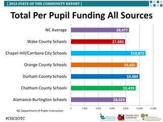 School District Dropout Rates
N.C. Dept of Public Instruction
0.50%
2.28%
0.00%
1.00%
2.00%
3.00%
4.00%
5.00%
6.00%
7.00%
...