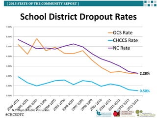 School District Dropout Rates
N.C. Dept of Public Instruction
0.50%
2.28%
0.00%
1.00%
2.00%
3.00%
4.00%
5.00%
6.00%
7.00%
OCS Rate
CHCCS Rate
NC Rate
 