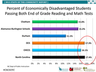 Percent of Economically Disadvantaged Students
Passing Both End of Grade Reading and Math Tests
17.4%
16.1%
17.3%
11.1%
15.2%
15.0%
0% 2% 4% 6% 8% 10% 12% 14% 16% 18% 20%
North Carolina
CHCCS
OCS
Durham
Alamance-Burlington Schools
Chatham
NC Dept of Public Instruction
 
