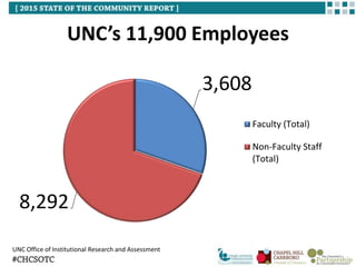 UNC Chapel Hill Annual Research
Funding (2000-2014)
UNC Office of Institutional Research and Assessment
$792,729,006
$0
$1...