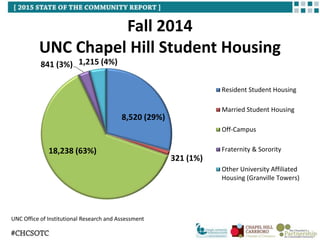 Fall 2014
UNC Chapel Hill Student Housing
UNC Office of Institutional Research and Assessment
8,520 (29%)
321 (1%)
18,238 (63%)
841 (3%) 1,215 (4%)
Resident Student Housing
Married Student Housing
Off-Campus
Fraternity & Sorority
Other University Affiliated
Housing (Granville Towers)
 