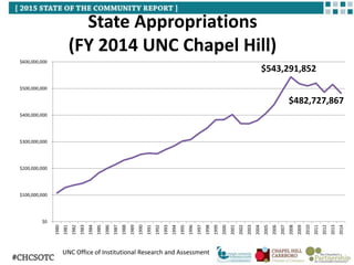 State Appropriations
(FY 2014 UNC Chapel Hill)
UNC Office of Institutional Research and Assessment
$543,291,852
$482,727,867
$0
$100,000,000
$200,000,000
$300,000,000
$400,000,000
$500,000,000
$600,000,000
1980
1981
1982
1983
1984
1985
1986
1987
1988
1989
1990
1991
1992
1993
1994
1995
1996
1997
1998
1999
2000
2001
2002
2003
2004
2005
2006
2007
2008
2009
2010
2011
2012
2013
2014
 