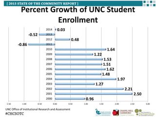 Percent Growth of UNC Student
Enrollment
UNC Office of Institutional Research and Assessment
0.96
2.50
2.21
1.27
1.97
1.48
1.62
1.51
1.53
1.22
1.64
-0.86
0.48
-0.52
0.03
-1.50 -1.00 -0.50 0.00 0.50 1.00 1.50 2.00 2.50 3.00
2000
2001
2002
2003
2004
2005
2006
2007
2008
2009
2010
2011
2012
2013
2014
 
