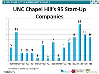 UNC Chapel Hill’s 95 Start-Up
Companies
UNC Office of Technology Development
5
11
3 3 3
1
6
1
7
1
5
7
9
14
10
9
0
2
4
6
8
10
12
14
16
FY00 FY01 FY02 FY03 FY04 FY05 FY06 FY07 FY08 FY09 FY10 FY11 FY12 FY13 FY14 FY15
 